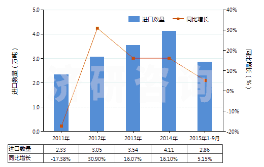 2011-2015年9月中國紅柱石、藍(lán)晶石及硅線石,不論是否煅燒(HS25085000)進口量及增速統(tǒng)計